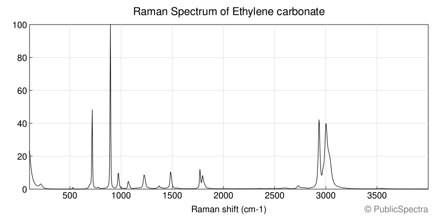 Raman spectrum of Ethylene carbonate